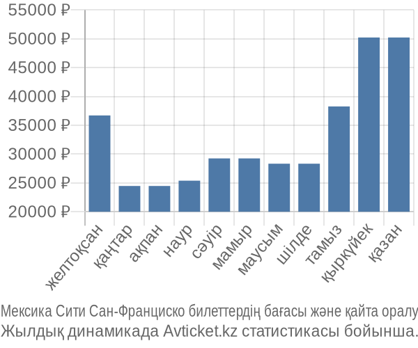 Мексика Сити Сан-Франциско авиабилет бағасы
