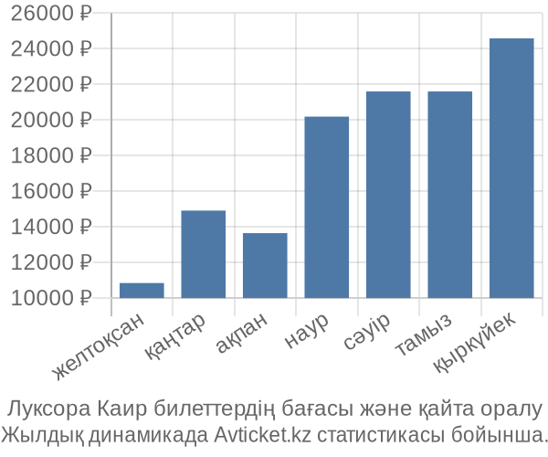 Луксора Каир авиабилет бағасы