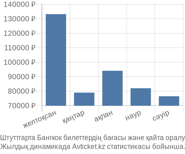Штуттгарта Бангкок авиабилет бағасы