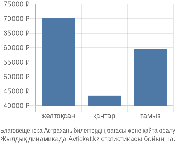 Благовещенска Астрахань авиабилет бағасы