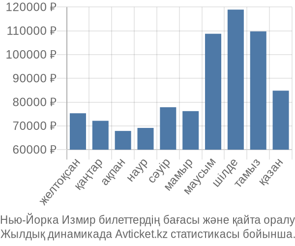 Нью-Йорка Измир авиабилет бағасы