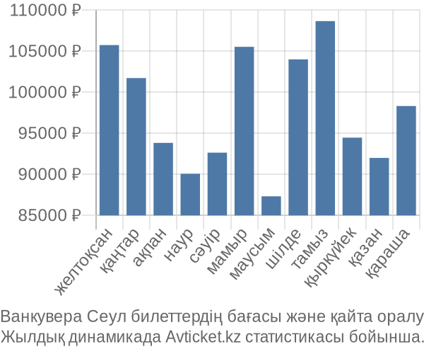 Ванкувера Сеул авиабилет бағасы