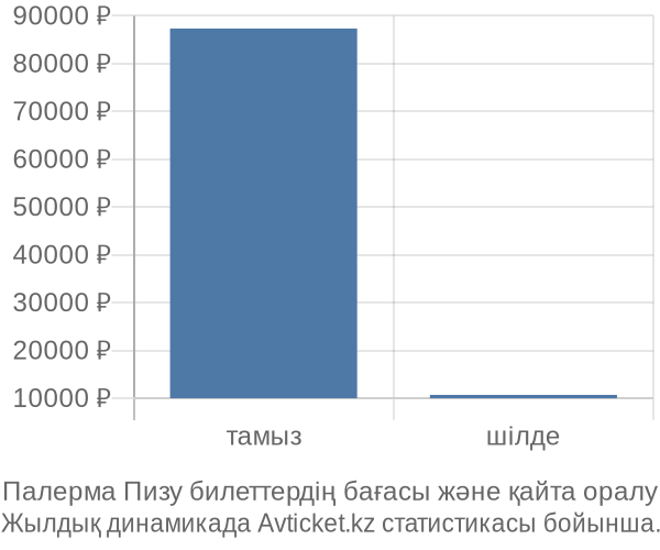 Палерма Пизу авиабилет бағасы