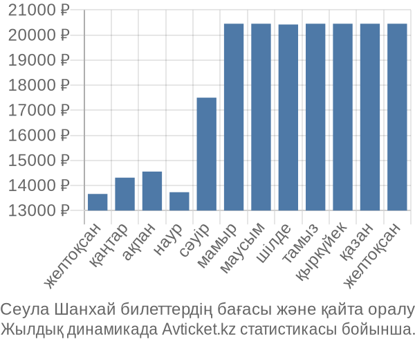 Сеула Шанхай авиабилет бағасы