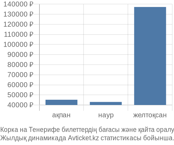 Корка на Тенерифе авиабилет бағасы