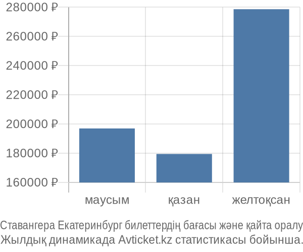 Ставангера Екатеринбург авиабилет бағасы