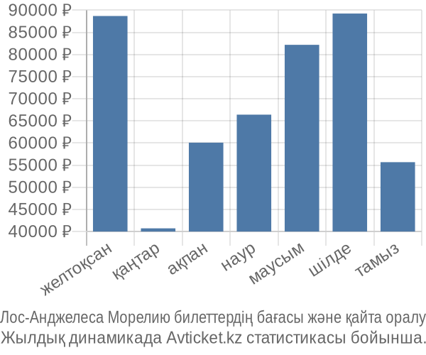 Лос-Анджелеса Морелию авиабилет бағасы