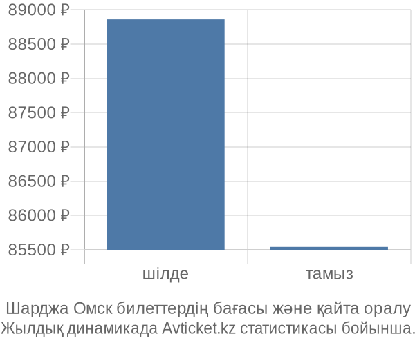 Шарджа Омск авиабилет бағасының өзгеру графигі Шарджа Омск авиабилет бағасы