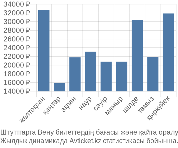 Штуттгарта Вену авиабилет бағасы