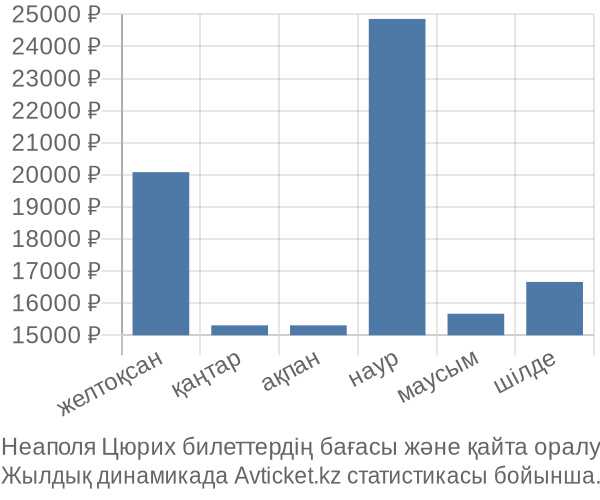 Неаполя Цюрих авиабилет бағасы