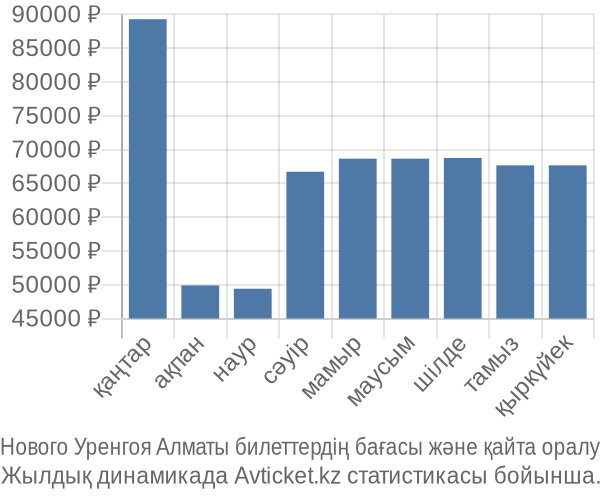 Нового Уренгоя Алматы авиабилет бағасы