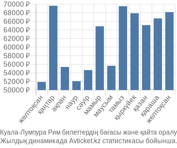 Куала-Лумпура Рим авиабилет бағасы