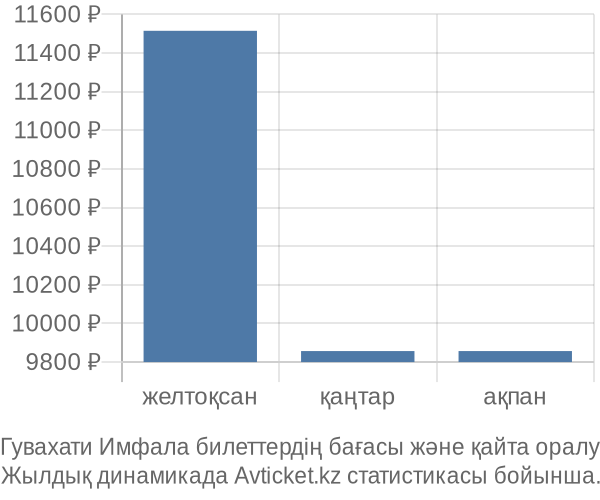 Гувахати Имфала авиабилет бағасының өзгеру графигі Гувахати Имфала авиабилет бағасы