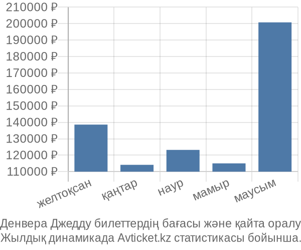 Денвера Джедду авиабилет бағасы