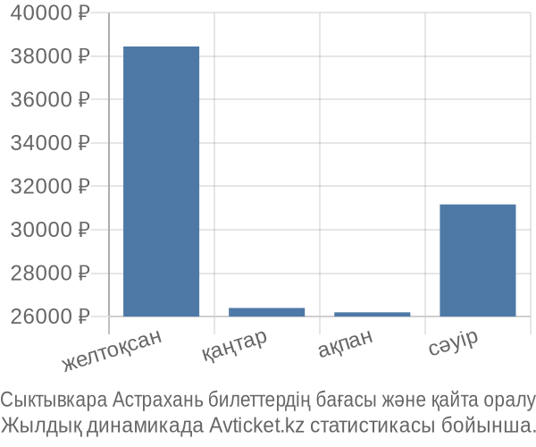 Сыктывкара Астрахань авиабилет бағасы