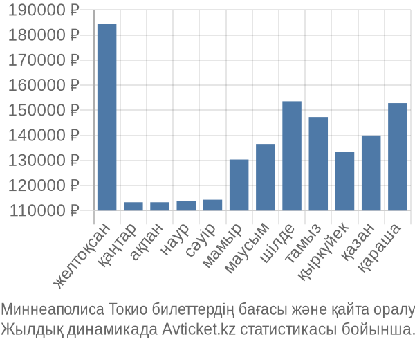 Миннеаполиса Токио авиабилет бағасы