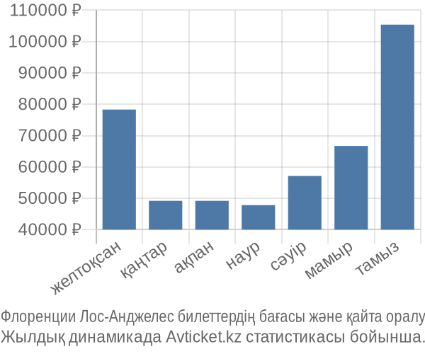 Флоренции Лос-Анджелес авиабилет бағасы