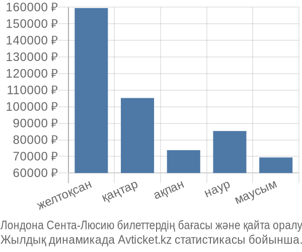 Лондона Сента-Люсию авиабилет бағасы