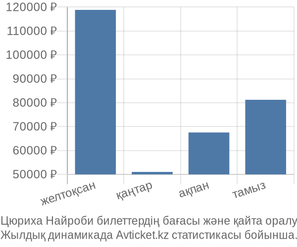 Цюриха Найроби авиабилет бағасы