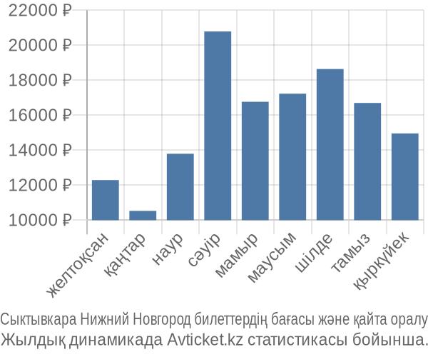 Сыктывкара Нижний Новгород авиабилет бағасы