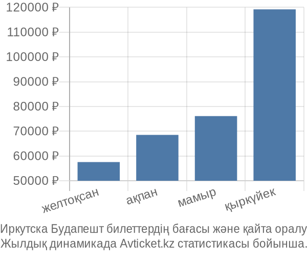 Иркутска Будапешт авиабилет бағасы