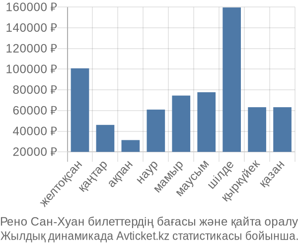 Рено Сан-Хуан авиабилет бағасы