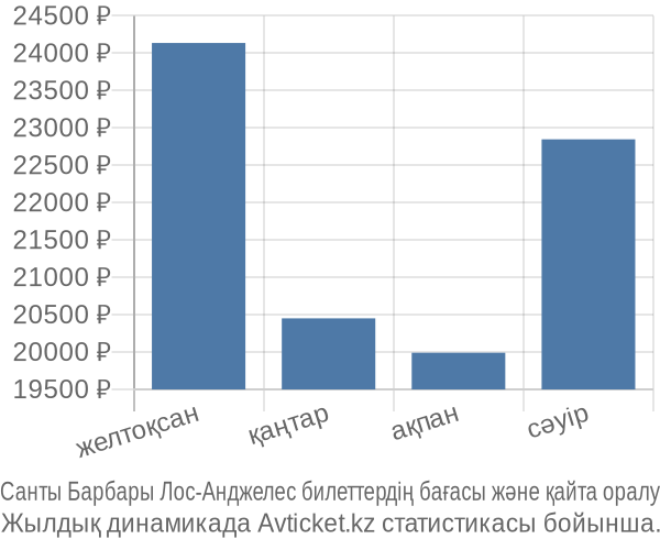 Санты Барбары Лос-Анджелес авиабилет бағасы
