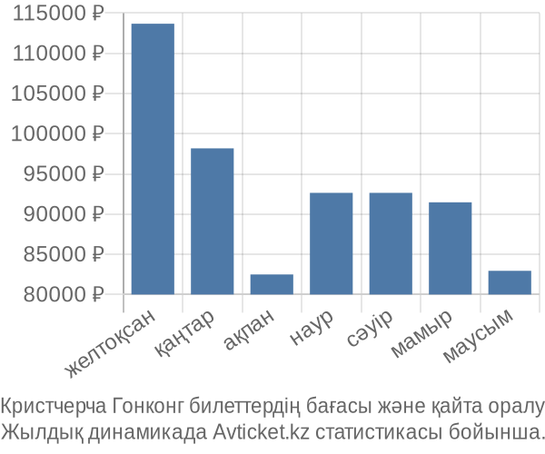 Кристчерча Гонконг авиабилет бағасы