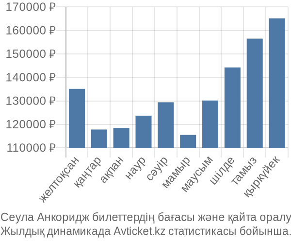 Сеула Анкоридж авиабилет бағасы