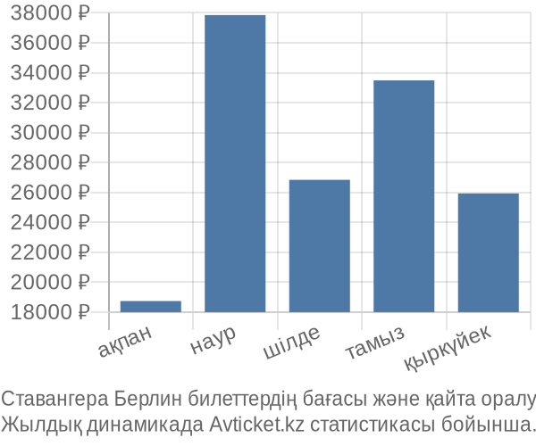 Ставангера Берлин авиабилет бағасы