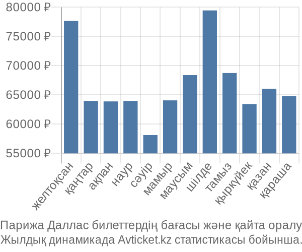 Парижа Даллас авиабилет бағасы