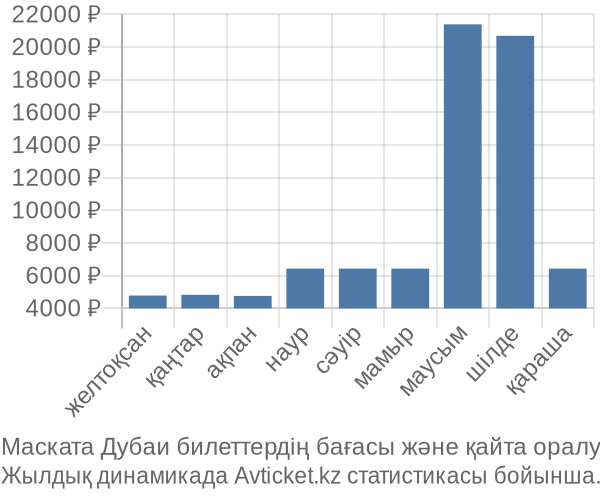 Маската Дубаи авиабилет бағасы