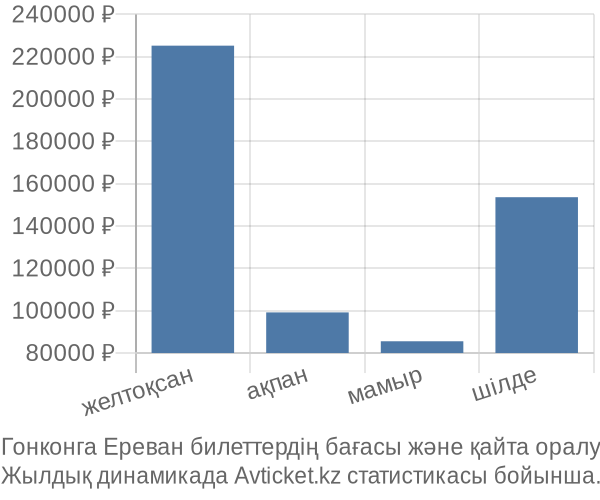 Гонконга Ереван авиабилет бағасы