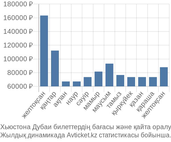 Хьюстона Дубаи авиабилет бағасы