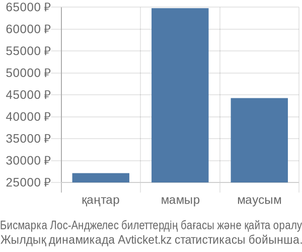 Бисмарка Лос-Анджелес авиабилет бағасы