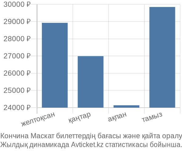 Кончина Маскат авиабилет бағасы