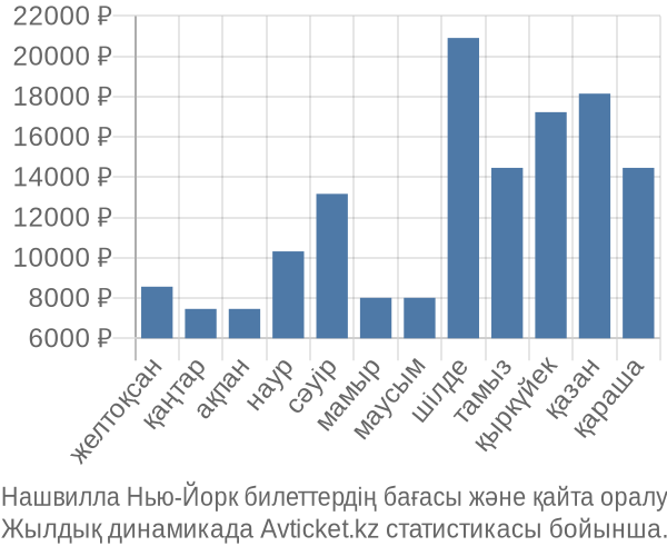 Нашвилла Нью-Йорк авиабилет бағасы