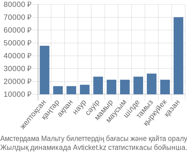 Амстердама Мальту авиабилет бағасы