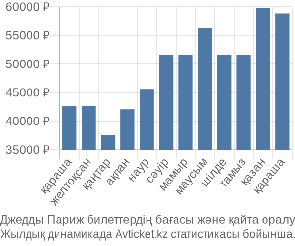 Джедды Париж авиабилет бағасы