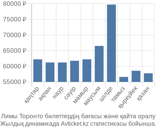 Лимы Торонто авиабилет бағасы