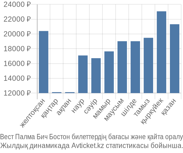 Вест Палма Бич Бостон авиабилет бағасы