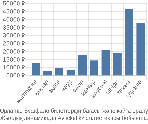 Орландо Буффало авиабилет бағасы