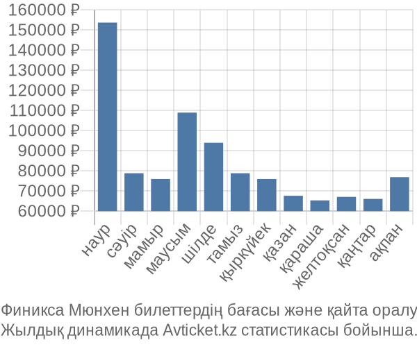 Финикса Мюнхен авиабилет бағасы