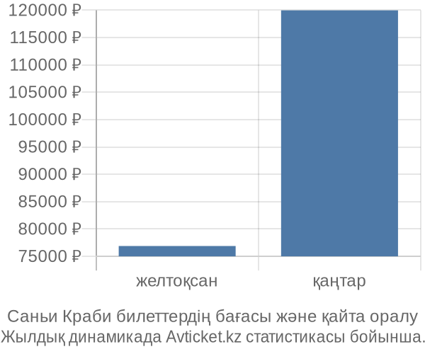 Саньи Краби авиабилет бағасы