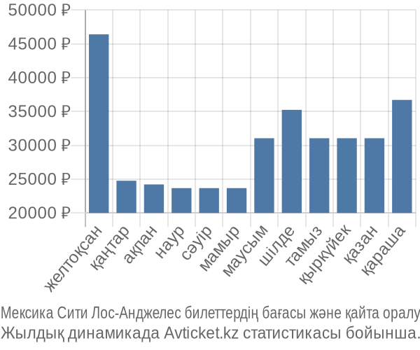 Мексика Сити Лос-Анджелес авиабилет бағасы