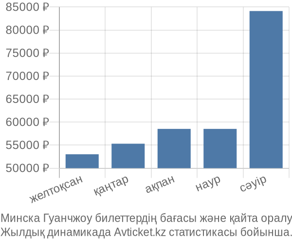 Минска Гуанчжоу авиабилет бағасы