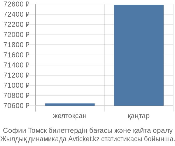 Софии Томск авиабилет бағасы