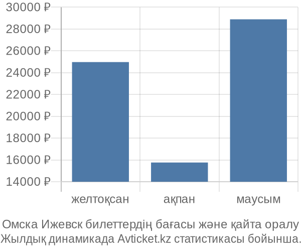 Омска Ижевск авиабилет бағасы