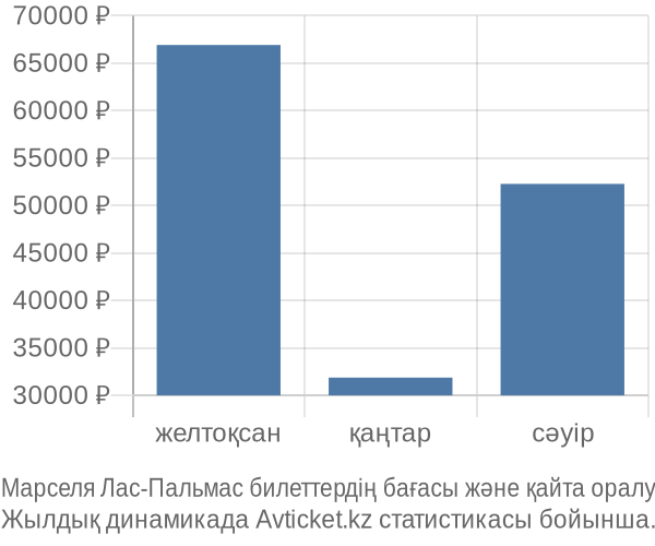 Марселя Лас-Пальмас авиабилет бағасы