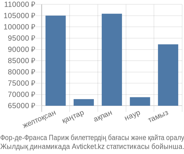 Фор-де-Франса Париж авиабилет бағасы